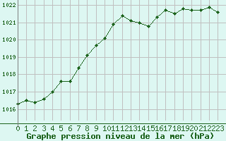 Courbe de la pression atmosphrique pour Melun (77)