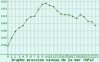 Courbe de la pression atmosphrique pour Lille (59)