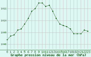 Courbe de la pression atmosphrique pour Saint-Nazaire-d