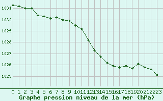 Courbe de la pression atmosphrique pour Lans-en-Vercors (38)