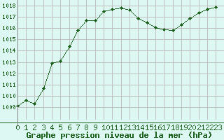 Courbe de la pression atmosphrique pour Paray-le-Monial - St-Yan (71)