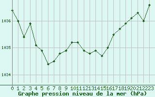 Courbe de la pression atmosphrique pour Nancy - Essey (54)