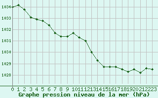 Courbe de la pression atmosphrique pour Ploumanac