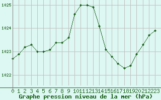 Courbe de la pression atmosphrique pour Ciudad Real (Esp)