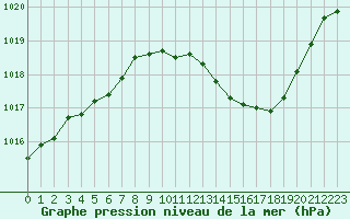 Courbe de la pression atmosphrique pour Ambrieu (01)