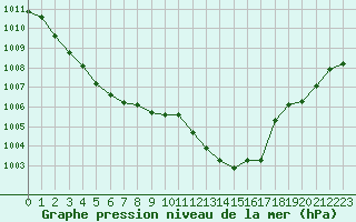 Courbe de la pression atmosphrique pour Brigueuil (16)