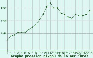 Courbe de la pression atmosphrique pour Lanvoc (29)