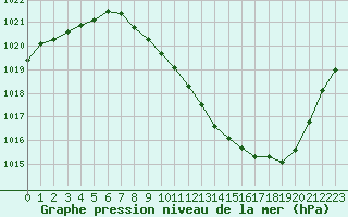 Courbe de la pression atmosphrique pour Annecy (74)