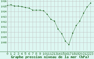 Courbe de la pression atmosphrique pour Nevers (58)