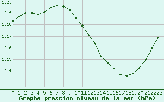 Courbe de la pression atmosphrique pour Preonzo (Sw)