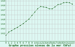 Courbe de la pression atmosphrique pour Blois (41)