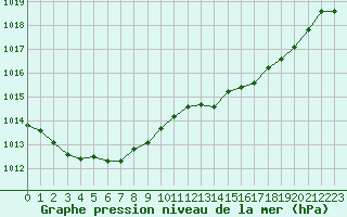 Courbe de la pression atmosphrique pour Grandfresnoy (60)