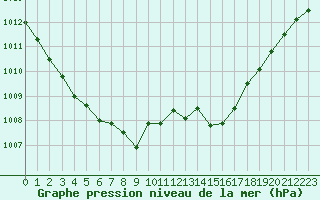 Courbe de la pression atmosphrique pour Figari (2A)