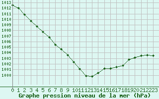 Courbe de la pression atmosphrique pour Samatan (32)