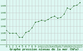 Courbe de la pression atmosphrique pour Haegen (67)