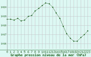 Courbe de la pression atmosphrique pour Ciudad Real (Esp)