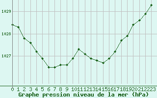 Courbe de la pression atmosphrique pour Albert-Bray (80)