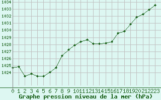 Courbe de la pression atmosphrique pour Rodez (12)