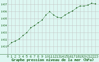 Courbe de la pression atmosphrique pour Dole-Tavaux (39)