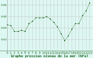 Courbe de la pression atmosphrique pour Isle-sur-la-Sorgue (84)