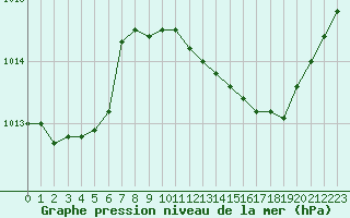 Courbe de la pression atmosphrique pour Pointe de Socoa (64)