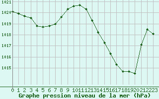 Courbe de la pression atmosphrique pour Albi (81)