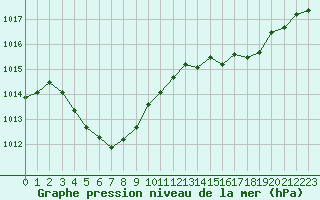 Courbe de la pression atmosphrique pour Deauville (14)