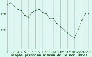 Courbe de la pression atmosphrique pour Lans-en-Vercors - Les Allires (38)