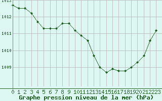 Courbe de la pression atmosphrique pour Niort (79)