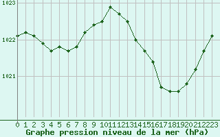 Courbe de la pression atmosphrique pour Saclas (91)