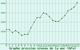 Courbe de la pression atmosphrique pour Pointe de Chassiron (17)