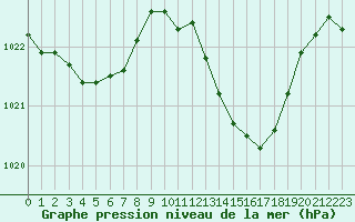 Courbe de la pression atmosphrique pour Roujan (34)