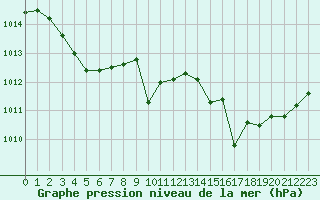 Courbe de la pression atmosphrique pour Cap Corse (2B)