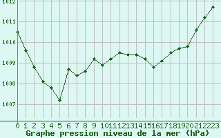 Courbe de la pression atmosphrique pour Herserange (54)