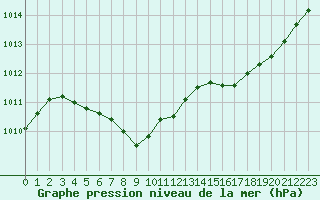 Courbe de la pression atmosphrique pour Gros-Rderching (57)