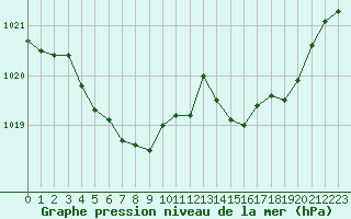Courbe de la pression atmosphrique pour Anglars St-Flix(12)