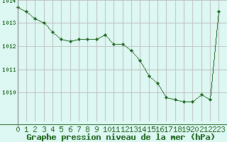 Courbe de la pression atmosphrique pour Lhospitalet (46)