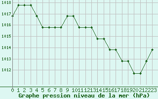 Courbe de la pression atmosphrique pour Souprosse (40)