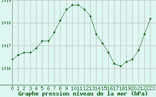 Courbe de la pression atmosphrique pour Jan (Esp)