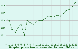 Courbe de la pression atmosphrique pour Saint-Nazaire (44)