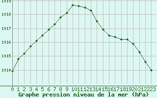 Courbe de la pression atmosphrique pour Ploumanac