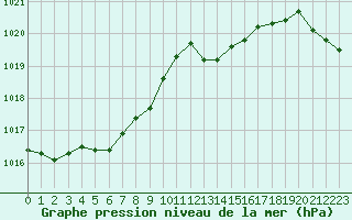 Courbe de la pression atmosphrique pour Aytr-Plage (17)