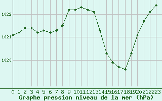 Courbe de la pression atmosphrique pour Mcon (71)