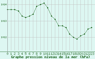 Courbe de la pression atmosphrique pour Taradeau (83)