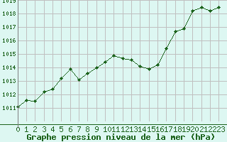 Courbe de la pression atmosphrique pour Aniane (34)