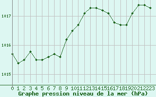 Courbe de la pression atmosphrique pour Hyres (83)