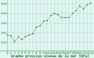 Courbe de la pression atmosphrique pour Dunkerque (59)