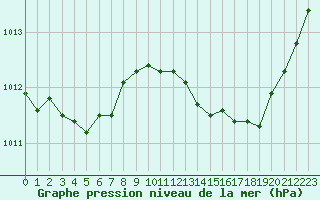 Courbe de la pression atmosphrique pour Saint-Maximin-la-Sainte-Baume (83)