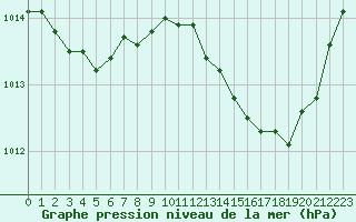 Courbe de la pression atmosphrique pour Verngues - Hameau de Cazan (13)