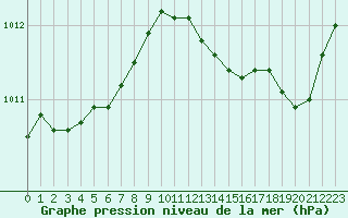 Courbe de la pression atmosphrique pour Bziers Cap d